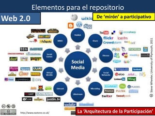 Elementos para el repositorio
                                         De ‘mirón’ a participativo
Web 2.0




                                                                   Steve Wheeler, University of Plymouth, 2011
    http://www.eastone.co.uk/   La ‘Arquitectura de la Participación’
 