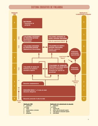 9
SISTEMA EDUCATIVO DE FINLANDIA
experiencia
laboral
Clasificación CINE
0	 preprimaria
1 y 2	básica
3	 media
4	 postsecundaria, no terciaria
5	 superior
6	 postgrados
Clasificación de la administración de educación
0	 preprimaria
1 y 2	básica
3	 segundo ciclo
6	 primer ciclo de educación superior
7	 ciclo superior de educación superior
8	 ciclo doctoral
3 años de experiencia laboral
Clasificación
CINE
Clasificación de
la administración de educación
duración
años
4–51–31–31–91
DOCTORADOS
-	 licenciaturas de
	 postgrado
TITULACIONES SUPERIORES
DE EDUCACIÓN SUPERIOR
(licenciaturas)
Universidades
TITULACIONES SUPERIORES DE
ESCUELA SUPERIOR PROFESIONAL
Titulaciones
profesionales
TITULACIONES DE ESCUELA
SUPERIOR PROFESIONAL
Escuelas superiores
profesionales
TITULACIÓN DE BACHILLER
Institutos de enseñanza
secundaria superior
Educación complementaria
Educación preescolar 6 años de edad
EDUCACIÓN BÁSICA 7 a 16 años de edad
educación obligatoria
TITULACIONES DE FORMACIÓN
PROFESIONAL DE GRADO BÁSICO
Institutos profesionales
Formación por contrato de
aprendizaje
TITULACIONES INFERIORES
DE EDUCACIÓN SUPERIOR
(diplomaturas) Universidades
Titulaciones
profesionales
especializadas
6
5
4
3
2
y
1
0
8
7
6
3
2
y
1
0
experiencia
laboral
 