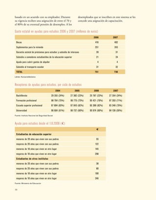 16
Gasto estatal en ayudas para estudios 2006 y 2007 (millones de euros)
2006 2007
Becas 416 402
Suplementos para la vivienda 251 243
Garantía estatal de préstamos para estudiar y subsidio de intereses 28 31
Subsidio a comedores estudiantiles de la educación superior 21 24
Ayuda para cubrir gastos de alquiler 4 4
Subsidio al transporte escolar 31 32
TOTAL 751 736
Lähde: Kansaneläkelaitos
Receptores de ayudas para estudios, por ciclo de estudios
2004 2005 2006 2007
Bachillerato 29 355 (24%) 27 382 (23%) 25 787 (23%) 27 354 (24%)
Formación profesional 98 764 (75%) 96 775 (73%) 95 421 (70%) 97 203 (71%)
Escuela superior profesional 97 894 (83%) 97 043 (82%) 95 399 (82%) 93 348 (79%)
Universidad 96 604 (61%) 96 737 (60%) 95 674 (60%) 94 139 (59%)
Fuente: Instituto Nacional de Seguridad Social
Ayuda para estudios desde el 1.8.2008 (€)
€
Estudiantes de educación superior
menores de 20 años que viven con sus padres 55
mayores de 20 años que viven con sus padres 122
menores de 18 años que viven en otro lugar 145
mayores de 18 años que viven en otro lugar 298
Estudiantes de otros institutos
menores de 20 años que viven con sus padres 38
mayores de 20 años que viven con sus padres 80
menores de 18 años que viven en otro lugar 100
mayores de 18 años que viven en otro lugar 246
Fuente: Ministerio de Educación
basado en un acuerdo con su empleador. Durante
su vigencia reciben una asignación de entre el 70 y
el 80% de su eventual pensión de desempleo. A los
desempleados que se inscriben en este sistema se les
concede una asignación de capacitación.
 