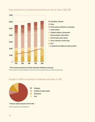 32
Nuevos estudiantes de la formación profesional básica por áreas de estudio, 2002–2006
Ocupación en 2006 de los graduados de titulaciones profesionales en 2005
0
10,000
20,000
30,000
40,000
50,000
60,000
70,000
Otras 1)
Turismo, restauración y servicios afines
en preparación para titulación por prueba de destreza
1)
Otras (formación organizada fuera del ámbito administrativo del Ministerio de Educación)
Servicios sociales, salud y deportes
Recursos naturales y medio ambiente
Tecnología, transporte y comunicaciones
Ciencias naturales
Ciencias sociales, administración y empresariales
Cultura
Humanidades y educación
20062005200420032002
Trabajadores
Estudiantes de jornada completa
Desempleados
Otros*
* Incluye por ejemplo convocados al servicio militar
Fuente: Instituto Nacional de Estadística; Servicio de Información web de la Dirección General de Educación
Fuente: Instituto Nacional de Estadística
 