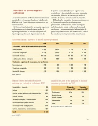 37
Áreas de estudios de la escuela superior
profesional por cantidad de titulaciones, 2007
Humanidades y educación 262
Cultura 1 907
Ciencias sociales, administración y empresariales 4 312
Ciencias naturales 880
Tecnología, transporte y comunicaciones 5 434
Recursos naturales y medio ambiente 620
Servicios sociales, salud y deportes 6 120
Turismo, restauración y servicios afines 1 391
Total 20 926
Fuente: AMKOTA
Ocupación en 2006 de los graduados de escuelas
superiores profesionales en 2005
Titulación
básica de ESP
Titulación
superior de ESP
Trabajadores 87% 95%
Estudiantes de
jornada completa
4% 2%
Desempleados 5% 2%
Otros 4% 2%
Fuente: Instituto Nacional de Estadística
Titulaciones básicas y superiores de escuela superior profesional
2004 2005 2006 2007
Titulaciones básicas de escuela superior profesional
Nuevos alumnos 32 690 33 260 32 370 32 120
Titulaciones completadas 20 670 21 140 20 770 20 560
Cantidad de alumnos 116 830 116 700 115 760 114 730
- de los cuales alumnos extranjeros 3 730 3 930 4 600 5 300
Titulaciones superiores de escuela superior profesional
Nuevos alumnos 	 240 630 1 380 1 770
Titulaciones completadas 60 180 150 360
Cantidad de alumnos 610 1 050 2 070 3 300
Fuente: AMKOTA
Dirección de las escuelas superiores
profesionales
Las escuelas superiores profesionales son instituciones
municipales o privadas que funcionan bajo licencia
del Consejo de Estado. Gozan de autonomía en sus
asuntos internos.
El Ministerio de Educación, las escuelas superiores
profesionales y sus titulares firman acuerdos de
objetivos por tres años en los que se estipulan los
objetivos principales desde el punto de vista de
la política nacional de educación superior y su
seguimiento, y los principales proyectos nacionales
de desarrollo del sector. Cada año se acuerdan la
cantidad de plazas y la financiación de proyectos.
El Estado y los municipios financian conjuntamente
el funcionamiento de las escuelas superiores
profesionales. La financiación estatal se compone
de la financiación básica, producto de la cantidad
de alumnos y un monto unitario, la financiación de
proyectos y la financiación por rendimientos. Además
las escuelas superiores profesionales tienen fuentes
 