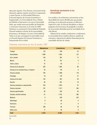 40
educación superior. Una eficiente y funcional red de
educación superior requiere estrechar la cooperación
y sumar fuerzas. La Universidad Politécnica,
la Escuela Superior de Ciencias Económicas y
Empresariales y la Universidad de Arte y Diseño
de Helsinki se fusionarán en la nueva Universidad
Aalto, que tendrá estructura jurídica de fundación
y comenzará a funcionar en el otoño de 2009.
Asimismo se constituirá la Universidad de Finlandia
Oriental mediante la fusión de las universidades
de Joensuu y de Kuopio y la nueva Universidad de
Turku en la que convergerán la universidad actual
y la Escuela Superior de Ciencias Económicas y
Empresariales de la ciudad.
Titulaciones universitarias por área de estudios, 2007
Diplomaturas Licenciaturas Doctorados
Teología 123 238 23
Humanidades 1 609 1 834 131
Arte y diseño 146 281 11
Música 72 151 4
Teatro y danza 41 62 1
Ciencias de la educación 942 1 695 86
Ciencias de la actividad física y el deporte 25 118 6
Ciencias sociales 784 1 288 116
Psicología 70 176 27
Ciencias de la salud 145 381 40
Derecho 95 481 18
Ciencias económicas y empresariales 524 1 822 97
Ciencias naturales 767 1 577 363
Ciencias agroforestales 85 282 46
Estudios científico-técnicos 61 2 742 302
Medicina 0 536 222
Odontología 0 66 9
Veterinaria 4 41 6
Farmacia 369 83 16
Bellas artes 17 30 0
Total 5 879 13 884 1 524
Fuente: KOTA
Aprendizaje permanente en las
universidades
Los estudios y las titulaciones universitarias se han
desarrollado de manera flexible para que puedan
participar en la educación personas en diferentes
etapas de la vida. En diversas disciplinas se ofrecen
programas de licenciatura de postgrado y estudios
de reconversión diseñados para las necesidades de la
vida laboral.
Además de los estudios conducentes a titulaciones,
la universidad ofrece estudios abiertos, estudios de
extensión y educación de adultos financiada por las
autoridades del área de trabajo.
 