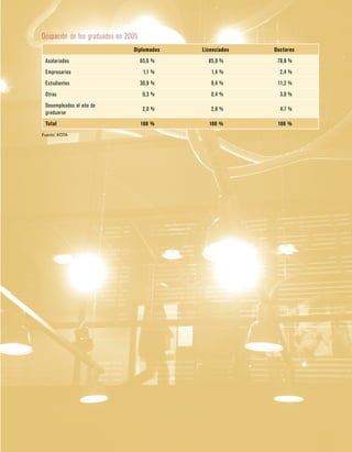 Ocupación de los graduados en 2005
Diplomados Licenciados Doctores
Asalariados 65,6 % 85,9 % 78,8 %
Empresarios 1,1 % 1,4 % 2,4 %
Estudiantes 30,9 % 9,4 % 11,2 %
Otras 0,3 % 0,4 % 3,0 %
Desempleados al año de
graduarse
2,0 % 2,8 % 4,7 %
Total 100 % 100 % 100 %
Fuente: KOTA
 