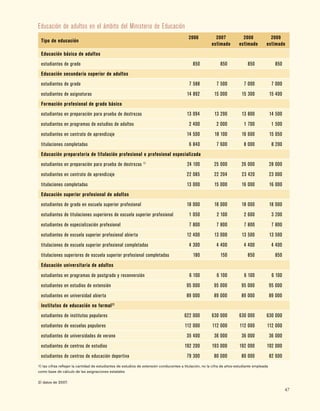 47
Tipo de educación
2006 2007­
estimado
2008­
estimado
2009
estimado
Educación básica de adultos
estudiantes de grado 850 850 850 850
Educación secundaria superior de adultos
estudiantes de grado 7 588 7 500 7 000 7 000
estudiantes de asignaturas 14 892 15 000 15 300 15 400
Formación profesional de grado básico
estudiantes en preparación para prueba de destrezas 13 094 13 290 13 800 14 500
estudiantes en programas de estudios de adultos 2 400 2 000 1 700 1 500
estudiantes en contrato de aprendizaje 14 500 18 100 16 600 15 050
titulaciones completadas 6 840 7 600 8 000 8 200
Educación preparatoria de titulación profesional o profesional especializada
estudiantes en preparación para prueba de destrezas 1)
24 100 25 000 26 000 28 000
estudiantes en contrato de aprendizaje 22 085 22 204 23 420 23 000
titulaciones completadas 13 000 15 000 16 000 16 000
Educación superior profesional de adultos
estudiantes de grado en escuela superior profesional 18 000 18 000 18 000 18 000
estudiantes de titulaciones superiores de escuela superior profesional 1 050 2 100 2 600 3 200
estudiantes de especialización profesional 7 800 7 800 7 800 7 800
estudiantes de escuela superior profesional abierta 12 400 13 000 13 500 13 500
titulaciones de escuela superior profesional completadas 4 300 4 400 4 400 4 400
titulaciones superiores de escuela superior profesional completadas 180 150 850 850
Educación universitaria de adultos
estudiantes en programas de postgrado y reconversión 6 100 6 100 6 100 6 100
estudiantes en estudios de extensión 95 000 95 000 95 000 95 000
estudiantes en universidad abierta 89 000 89 000 89 000 89 000
Institutos de educación no formal2)
estudiantes de institutos populares 622 000 630 000 630 000 630 000
estudiantes de escuelas populares 112 000 112 000 112 000 112 000
estudiantes de universidades de verano 35 400 36 000 36 000 36 000
estudiantes de centros de estudios 192 200 193 000 192 000 192 000
estudiantes de centros de educación deportiva 79 300 80 000 80 000 82 600
1) las cifras reflejan la cantidad de estudiantes de estudios de extensión conducentes a titulación, no la cifra de años-estudiante empleada
como base de cálculo de las asignaciones estatales
2) datos de 2007.
Educación de adultos en el ámbito del Ministerio de Educación
 