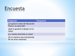 Preguntas Respuesta 
¿Le gusta la clase de Educación 
Física o es aburrida? 
¿Qué le gustaría trabajar en la 
clase? 
¿Le resulta divertido la clase? 
¿Es la materia mas entretenida 
de las otras materias? 
