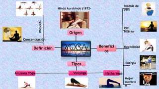 Origen
Hindú Aurobindo (1872-
1950)
Benefici
os
técnicas
Concentración
Perdida de
peso
Paz
interior
flexibilidad
Energía
Mejor
nutrició
n
Definición
Tipos
Anusara Yoga Viniyoga Hatha Yoga
 