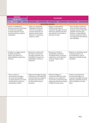 PRIMARIA
SECUNDARIA
TERCER CICLO
5º 6º 1º 2º 3º
Aprendizajes esperados
Valora sus habilidades y
destrezas motrices al participar
en situaciones de juego e
iniciación deportiva, lo que
le permite sentirse y saberse
competente.
Aplica sus capacidades,
habilidades y destrezas
motrices en el juego, la
iniciación deportiva y el
deporte educativo para
favorecer su actuación y
mejorar su salud.
Adapta sus desempeños
motores al participar en
situaciones de juego, iniciación
deportiva y deporte educativo
para aﬁanzar el control de sí y
promover la salud.
Pone a prueba su potencial
motor al diseñar situaciones
de juego, iniciación deportiva
y deporte educativo para
favorecer su disponibilidad
corporal y autonomía motriz
en la adquisición de estilos de
vida saludables.
Fortalece su imagen corporal
al diseñar propuestas
lúdicas, para valorar sus
potencialidades, expresivas y
motrices.
Aprovecha su potencial al
participar en situaciones
de juego y expresión, que
le permiten enriquecer sus
posibilidades, motrices y
expresivas.
Reconoce sus límites y
posibilidades al planiﬁcar
actividades físicas, expresivas
y deportivas, que le permiten
conocerse mejor y cuidar
su salud.
Reaﬁrma su identidad corporal
mediante la práctica de
la actividad física, para la
adquisición de estilos de vida
saludables.
Pone a prueba su
pensamiento estratégico
en situaciones de juego e
iniciación deportiva, con el ﬁn
de diversiﬁcar y ajustar sus
desempeños motores.
Organiza estrategias de juego
al participar en actividades de
iniciación deportiva y deporte
educativo para solucionar
los retos motores que se
presentan.
Diseña estrategias al
considerar el potencial motor
propio y de sus compañeros,
así como las características del
juego para seleccionar y decidir
la mejor forma de actuar.
Analiza su pensamiento y
actuación estratégica en
situaciones de juego, iniciación
deportiva y deporte educativo
para vincularlas con la vida
diaria.
603
 