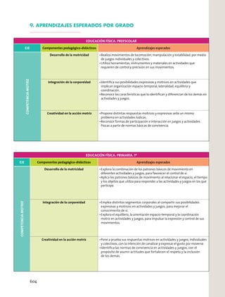 EDUCACIÓN FÍSICA. PREESCOLAR
EJE Componentes pedagógico-didácticos Aprendizajes esperados
COMPETENCIAMOTRIZ
Desarrollo de la motricidad Realiza movimientos de locomoción, manipulación y estabilidad, por medio
de juegos individuales y colectivos.
Utiliza herramientas, instrumentos y materiales en actividades que
requieren de control y precisión en sus movimientos.
Integración de la corporeidad Identiﬁca sus posibilidades expresivas y motrices en actividades que
implican organización espacio-temporal, lateralidad, equilibrio y
coordinación.
Reconoce las características que lo identiﬁcan y diferencian de los demás en
actividades y juegos.
Creatividad en la acción motriz Propone distintas respuestas motrices y expresivas ante un mismo
problema en actividades lúdicas.
Reconoce formas de participación e interacción en juegos y actividades
físicas a partir de normas básicas de convivencia.
EDUCACIÓN FÍSICA. PRIMARIA. 1º
EJE Componentes pedagógico-didácticos Aprendizajes esperados
COMPETENCIAMOTRIZ
Desarrollo de la motricidad Explora la combinación de los patrones básicos de movimiento en
diferentes actividades y juegos, para favorecer el control de sí.
Aplica los patrones básicos de movimiento al relacionar el espacio, el tiempo
y los objetos que utiliza para responder a las actividades y juegos en los que
participa.
Integración de la corporeidad Emplea distintos segmentos corporales al compartir sus posibilidades
expresivas y motrices en actividades y juegos, para mejorar el
conocimiento de sí.
Explora el equilibrio, la orientación espacio-temporal y la coordinación
motriz en actividades y juegos, para impulsar la expresión y control de sus
movimientos.
Creatividad en la acción motriz Pone a prueba sus respuestas motrices en actividades y juegos, individuales
y colectivos, con la intención de canalizar y expresar el gusto por moverse.
Identiﬁca las normas de convivencia en actividades y juegos, con el
propósito de asumir actitudes que fortalecen el respeto y la inclusión
de los demás.
9. APRENDIZAJES ESPERADOS POR GRADO
604
 
