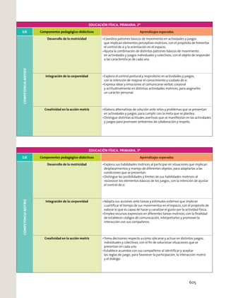 EDUCACIÓN FÍSICA. PRIMARIA. 2º
EJE Componentes pedagógico-didácticos Aprendizajes esperados
COMPETENCIAMOTRIZ
Desarrollo de la motricidad Coordina patrones básicos de movimiento en actividades y juegos
que implican elementos perceptivo-motrices, con el propósito de fomentar
el control de sí y la orientación en el espacio.
Ajusta la combinación de distintos patrones básicos de movimiento
en actividades y juegos individuales y colectivos, con el objeto de responder
a las características de cada una.
Integración de la corporeidad Explora el control postural y respiratorio en actividades y juegos,
con la intención de mejorar el conocimiento y cuidado de sí.
Expresa ideas y emociones al comunicarse verbal, corporal
y actitudinalmente en distintas actividades motrices, para asignarles
un carácter personal.
Creatividad en la acción motriz Elabora alternativas de solución ante retos y problemas que se presentan
en actividades y juegos, para cumplir con la meta que se plantea.
Distingue distintas actitudes asertivas que se maniﬁestan en las actividades
y juegos para promover ambientes de colaboración y respeto.
EDUCACIÓN FÍSICA. PRIMARIA. 3º
EJE Componentes pedagógico-didácticos Aprendizajes esperados
COMPETENCIAMOTRIZ
Desarrollo de la motricidad Explora sus habilidades motrices al participar en situaciones que implican
desplazamientos y manejo de diferentes objetos, para adaptarlas a las
condiciones que se presentan.
Distingue las posibilidades y límites de sus habilidades motrices al
reconocer los elementos básicos de los juegos, con la intención de ajustar
el control de sí.
Integración de la corporeidad Adapta sus acciones ante tareas y estímulos externos que implican
cuantiﬁcar el tiempo de sus movimientos en el espacio, con el propósito de
valorar lo que es capaz de hacer y canalizar el gusto por la actividad física.
Emplea recursos expresivos en diferentes tareas motrices, con la ﬁnalidad
de establecer códigos de comunicación, interpretarlos y promover la
interacción con sus compañeros.
Creatividad en la acción motriz Toma decisiones respecto a cómo ubicarse y actuar en distintos juegos,
individuales y colectivos, con el ﬁn de solucionar situaciones que se
presentan en cada uno.
Establece acuerdos con sus compañeros al identiﬁcar y aceptar
las reglas de juego, para favorecer la participación, la interacción motriz
y el diálogo.
605
 