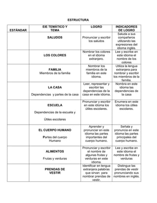 ESTRUCTURA
ESTÁNDAR
EIE TEMÁTICO Y
TEMA
LOGRO INDICADORES
DE LOGRO
SALUDOS Pronunciar y escribir
los saludos
Saluda a sus
compañeros
utilizando las
expresiones del
idioma inglés.
LOS COLORES
Nombrar los colores
en el idioma
extranjero.
Lee y escribe en
este idioma el
nombre de los
colores
FAMILIA
Miembros de la familia
Nombrar los
miembros de la
familia en este
idioma.
Utiliza la lengua
extranjera para
nombrar y escribir
los miembros de la
familia.
LA CASA
Dependencias y partes de la casa
Leer, representar y
escribir las
dependencias de la
casa en este idioma.
Nombra en este
idioma las
dependencias de
la casa
ESCUELA
Dependencias de la escuela y
Útiles escolares
Pronunciar y escribir
en este idioma los
útiles escolares.
Enumera en este
idioma los útiles
escolares.
EL CUERPO HUMANO
Partes del cuerpo
Humano
Aprender y
pronunciar en este
idioma las partes
importantes del
cuerpo humano.
Señala y
pronuncia en este
idioma las partes
principales del
cuerpo humano.
ALIMENTOS
Frutas y verduras
Pronunciar y escribir
el nombre de
algunas frutas y
verduras en este
idioma.
Lee y escribe en
este idioma el
nombre de frutas y
verduras
PRENDAS DE
VESTIR
Identificar en lengua
extranjera palabras
que sirvan para
nombrar prendas de
vestir.
Distingue las
prendas de vestir
pronunciando sus
nombres en inglés.
 