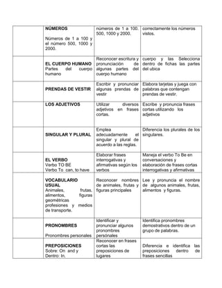 NÚMEROS
Números de 1 a 100 y
el número 500, 1000 y
2000.
números de 1 a 100.
500, 1000 y 2000.
correctamente los números
vistos.
EL CUERPO HUMANO
Partes del cuerpo
humano
Reconocer escritura y
pronunciación de
algunas partes del
cuerpo humano
cuerpo y las Selecciona
dentro de fichas las partes
del ubica
PRENDAS DE VESTIR
Escribir y pronunciar
algunas prendas de
vestir
Elabora tarjetas y juega con
palabras que contengan
prendas de vestir.
LOS ADJETIVOS Utilizar diversos
adjetivos en frases
cortas.
Escribe y pronuncia frases
cortas utilizando los
adjetivos
SINGULAR Y PLURAL
Emplea
adecuadamente el
singular y plural de
acuerdo a las reglas.
Diferencia los plurales de los
singulares.
EL VERBO
Verbo TO BE
Verbo To can, to have
Elaborar frases
interrogativas y
afirmativas según los
verbos
Maneja el verbo To Be en
conversaciones y
elaboración de frases cortas
interrogativas y afirmativas
VOCABULARIO
USUAL
Animales, frutas,
alimentos, figuras
geométricas
profesiones y medios
de transporte.
Reconocer nombres
de animales, frutas y
figuras principales
Lee y pronuncia el nombre
de algunos animales, frutas,
alimentos y figuras.
PRONOMBRES
Pronombres personales
Identificar y
pronunciar algunos
pronombres
persónales
Identifica pronombres
demostrativos dentro de un
grupo de palabras.
PREPOSICIONES
Sobre: On and y
Dentro: In.
Reconocer en frases
cortas las
preposiciones de
lugares
Diferencia e identifica las
preposiciones dentro de
frases sencillas
 