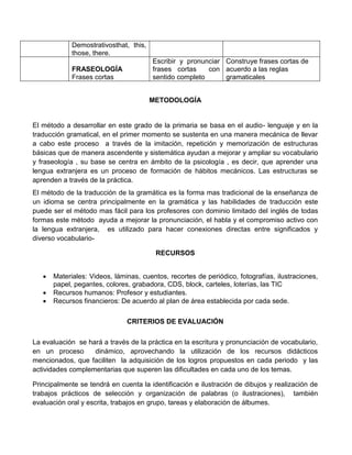 Demostrativosthat, this,
those, there.
FRASEOLOGÍA
Frases cortas
Escribir y pronunciar
frases cortas con
sentido completo
Construye frases cortas de
acuerdo a las reglas
gramaticales
METODOLOGÍA
El método a desarrollar en este grado de la primaria se basa en el audio- lenguaje y en la
traducción gramatical, en el primer momento se sustenta en una manera mecánica de llevar
a cabo este proceso a través de la imitación, repetición y memorización de estructuras
básicas que de manera ascendente y sistemática ayudan a mejorar y ampliar su vocabulario
y fraseología , su base se centra en ámbito de la psicología , es decir, que aprender una
lengua extranjera es un proceso de formación de hábitos mecánicos. Las estructuras se
aprenden a través de la práctica.
El método de la traducción de la gramática es la forma mas tradicional de la enseñanza de
un idioma se centra principalmente en la gramática y las habilidades de traducción este
puede ser el método mas fácil para los profesores con dominio limitado del inglés de todas
formas este método ayuda a mejorar la pronunciación, el habla y el compromiso activo con
la lengua extranjera, es utilizado para hacer conexiones directas entre significados y
diverso vocabulario-
RECURSOS
 Materiales: Videos, láminas, cuentos, recortes de periódico, fotografías, ilustraciones,
papel, pegantes, colores, grabadora, CDS, block, carteles, loterías, las TIC
 Recursos humanos: Profesor y estudiantes.
 Recursos financieros: De acuerdo al plan de área establecida por cada sede.
CRITERIOS DE EVALUACIÓN
La evaluación se hará a través de la práctica en la escritura y pronunciación de vocabulario,
en un proceso dinámico, aprovechando la utilización de los recursos didácticos
mencionados, que faciliten la adquisición de los logros propuestos en cada periodo y las
actividades complementarias que superen las dificultades en cada uno de los temas.
Principalmente se tendrá en cuenta la identificación e ilustración de dibujos y realización de
trabajos prácticos de selección y organización de palabras (o ilustraciones), también
evaluación oral y escrita, trabajos en grupo, tareas y elaboración de álbumes.
 