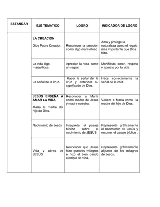 ESTANDAR
EJE TEMATICO LOGRO INDICADOR DE LOGRO
LA CREACIÓN
Dios Padre Creador. Reconocer la creación
como algo maravilloso
Ama y protege la
naturaleza como el regalo
más importante que Dios
hizo.
La vida algo
maravillosa.
Apreciar la vida como
un regalo
Manifiesta amor, respeto
y aprecio por la vida.
La señal de la cruz.
Hacer la señal del la
cruz y entender su
significado de Dios.
Hace correctamente la
señal de la cruz.
JESÚS ENSEÑA A
AMAR LA VIDA
María la madre del
hijo de Dios.
Reconocer a María
como madre de Jesús
y madre nuestra.
Venera a María como la
madre del hijo de Dios.
Nacimiento de Jesús Interpretar el pasaje
bíblico sobre el
nacimiento de JESÚS
Representa gráficamente
el nacimiento de Jesús y
resume el pasaje bíblico .
Vida y obras de
JESÚS
Reconocer que Jesús
hizo grandes milagros
e hizo el bien dando
ejemplo de vida.
Representa gráficamente
algunos de los milagros
de Jesús.
 