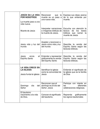 JESÚS DA LA VIDA
POR NOSOTROS
La muerte paso a una
vida nueva.
Muerte de Jesús
Reconocer que la
muerte es un paso a
una nueva vida.
Interpretar narraciones
e imágenes bíblicas de
la muerte de Jesús.
.
Expresa sus ideas acerca
de lo que entiende por
muerte.
Escucha con atención la
lectura de los textos
bíblicos que narran la
muerte de Jesús
Jesús vida y luz del
mundo
Aceptar y reconocer a
Jesús como vida y luz
del mundo
.
Describe la venida del
Espíritu Santo según las
lecturas bíblicas.
Jesús envía al
Espíritu Santo
Entender y representar
gráficamente la venida
del Espíritu Santo
Describe la venida del
Espíritu Santo según las
lecturas bíblicas.
LA VIDA CRECE EN
LA IGLESIA
Jesús funda la iglesia
Identificar la iglesia
como la comunidad de
Jesús
Entiende el significado de
la iglesia que es la familia
de Dios
Domingo día del
Señor
Reconocer que el
domingo es el día del
Señor .Jesús
Participa con interés en
las diferentes
celebraciones religiosas.
El bautismo
nacimiento a la vida
de Dios.
Conocer el significado
del bautismo.
Reprenda gráficamente
los signos bautismales
 