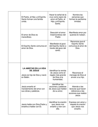 El Padre, el Hijo y el Espíritu
Santo forman una familia
unida.
Hacer la señal de la
cruz como signo de
amor al Padre, al
Hijo y al Espíritu
Santo.
Nombra las
personas que
forman la santísima
trinidad.
El amor de Dios es
maravilloso.
Descubrir el amor
misericordioso del
Padre
Manifiesta amor por
quienes le rodean.
El Espíritu Santo comunica el
amor de Dios.
Manifestar el gozo
del Espíritu Santo a
través del gozo del
canto.
Reconoce que el
Espíritu Santo
comunica el amor de
Dios.
LA AMISTAD EN LA VIDA
DE JESUS
Jesús es hijo de Dios y nació
en Belén.
Identificar la venida
de Jesús como el
regalo más grande
de Dios a la
humanidad.
Reconoce el
mensaje de Dios al
enviar a su hijo.
Jesús enseño el
mandamiento del amor con
sus obras y palabras.
Identificar las
acciones y palabras
de Jesús que hablan
de su amor.
Atiende a las
lecturas que hacen
referencia a las
acciones que realizo
Jesús
Jesús habla con Dios Padre y
enseña a hablar con Él.
Identificar la oración
que Jesús nos
enseño y orar con
ella.
Expresa con amor y
respeto la oración
que Jesús nos
enseño.
 