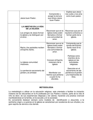 Jesús buen Pastor.
Comprender y
acoger la ternura
que ofrece Jesús
buen Pastor.
Explica que Jesús
nos cuida y nos ama
como buen pastor.
LA AMISTAD EN LA VIDA
DE LA IGLESIA
Los amigos de Jesús forman
la iglesia y se distinguen por
el amor.
Reconocer que en la
Iglesia todos están
llamados a formar
una comunidad de
amor.
Reconoce que por el
bautismo entramos a
formar parte de la
iglesia.
María y los apóstoles reciben
al Espíritu Santo.
La Iglesia comunidad
misionera.
La penitencia sacramento del
perdón y la amistad
Reconocer que en la
Iglesia todos están
llamados a formar
una comunidad de
amor.
Conocer el Espíritu
misionero de la
Iglesia
Manifestar con
hechos que perdona
a quien lo ha
ofendido.
Comprende que la
venida del Espíritu
Santo nace en la
iglesia.
Participa como
miembro de la
iglesia en las
actividades
religiosas
Descubre en el
sacramento de ala
penitencia el perdón
y la misericordia de
Dios.
METODOLOGIA
La metodología a utilizar en la educación religiosa, esta orientada a facilitar la iniciación
cristiana de los educandos en la fe profesada por sus Padres o tutores, parte de la vida dl
niño es decir, de sus experiencias religiosas y de valores, haciendo una practica vivencial
manifestándose en la familia, en la escuela y en la sociedad.
Es conveniente destacar siempre como modelos de identificación a Jesucristo, a la
santísima virgen y a quienes en la iglesia se caracterizan por excelencia de sus virtudes y su
gran espíritu de servicio a los demás.
 