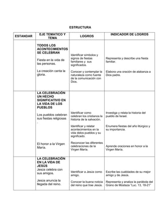ESTRUCTURA
ESTANDAR
EJE TEMATICO Y
TEMA
LOGROS
INDICADOR DE LOGROS
TODOS LOS
ACONTECIMIENTOS
SE CELEBRAN
Fiesta en la vida de
las personas.
La creación canta la
gloria.
Identificar símbolos y
signos de fiestas
familiares y sus
significados.
Conocer y contemplar la
naturaleza como fuente
de la comunicación con
Dios.
Representa y describe una fiesta
familiar.
Elabora una oración de alabanza a
Dios padre.
LA CELEBRACIÓN
UN HECHO
SIGNIFICATIVO EN
LA VIDA DE LOS
PUEBLOS
Los pueblos celebran
sus fiestas religiosas
.
El honor a la Virgen
María.
Identificar como
celebran los cristianos la
historia de la salvación.
Identificar y relatar
acontecimientos en la
vida delos pueblos y su
significado.
Reconocer las diferentes
celebraciones de la
Virgen María.
Investiga y relata la historia del
pueblo de Israel.
Enumera fiestas del año litúrgico y
su importancia.
Aprende oraciones en honor a la
Virgen María.
LA CELEBRACIÓN
EN LA VIDA DE
JESÚS
Jesús celebra con
sus amigos.
Jesús anuncia la
llegada del reino.
Identificar a Jesús como
amigo.
Conocer la buena noticia
del reino que trae Jesús.
Escribe las cualidades de su mejor
amigo y de Jesús.
Representa y analiza la parábola del
Grano de Mostaza “Luc. 13, 18-21”
 