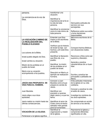 persona.
La conciencia es la voz de
Dios.
transformar una
situación.
Identificar la
importancia de la fe en
la vida de toda
persona.
Identificar la conciencia
como lo más intimo de
toda persona.
Demuestra actitudes de
servicio con sus
semejantes.
Reflexiona sobre sus actos
y toma decisiones
responsables.
LA VOCACIÓN CAMINO DE
LA REALIZACIÓN DEL
PUEBLO ELEGIDO
Los autores de la Biblia.
Israel pueblo elegido de Dios.
Israel cambia su situación.
Misión de los profetas en el
pueblo de Israel.
María vive su vocación
acompañando a los pueblos.
Entender que Dios
inspiro a los escritores
de la Biblia.
Verificar que la historia
de Israel se teje con
hechos y ahí está Dios
presente.
Identificar la liberación
que Dios dá, a su
pueblo.
Identificar la misión
de los profetas en el
pueblo de Israel.
Descubrir en María un
ejemplo de realización
humana.
Menciona escritores de la
Biblia.
Compara hechos Bíblicos
con situaciones reales.
Reconoce a Dios como ser
supremo y liberador.
Aprende y practica
características de un buen
líder.
Escribe y practica las
principales cualidades de
María.
JESÚS UNA PROPUESTA DE
VIDA PARA EL HOMBRE.
Juan Bautista.
Jesús elige a sus doce
apóstoles.
Jesús realizo su misión hasta las
últimas consecuencias.
Conocer a Juan
Bautista como el que
prepara la venida de
Jesús.
Identificar con
precisión a quienes
eligió Jesús y a que los
llama.
Identificar el amor de
Cristo como el hecho
salvador más grande
para la humanidad.
Imita actitudes misioneras
de la iglesia en su vida
cotidiana.
Conocer y practicar la vida
al estilo de Jesús.
Investiga los nombres de
los doce apóstoles.
Se compromete en acción
de servicio a los demás.
VOCACIÓN DE LA IGLESIA
Pertenecer a la Iglesia significa
Identificar la
organización y misión
de la iglesia.
Representa la Iglesia y
comprende diferentes
significados en ella.
 