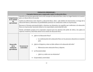 12
UNIDAD DE APRENDIZAJE I.
Conceptos básicos para comprender mejor la educación física
Competencias
de la unidad
de
aprendizaje
Identifica las nociones generales acerca del concepto de educación física, ubica su origen histórico en nuestro
país y su desarrollo en la escuela
Analiza las diferencias entre deporte y educación física, ubica cada ámbito de intervención a lo largo de la
educación básica y determina sus posibilidades prácticas en condiciones reales en el preescolar.
Reconoce el término psicomotricidad y relaciona sus elementos con aquellos que conforman a la educación
física en el preescolar, haciendo énfasis en la corporeidad y motricidad del niño
Diseña actividades propias de la expresión corporal para los alumnos del jardín de niños y las aplica en
espacios creativos y divertidos dentro de la sesión de educación física
Desarrollo
de la
unidad de
aprendizaje
Secuencia de
contenidos
 ¿Qué es la Educación Física?
o La conformación de la educación física en los procesos educativos en nuestro
país.
 ¿Qué es el deporte y cómo se debe utilizar en la educación del niño?
o Diferencias entre educación física y deporte.
 La Psicomotricidad.
o ¿Qué es y cuáles son sus elementos?
 Corporeidad y motricidad.
 