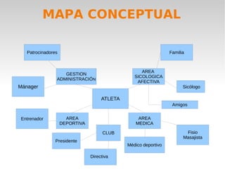 MAPA CONCEPTUAL

   Patrocinadores                                                Familia



                                                    AREA
                   GESTION
                                                 SICOLOGICA
                ADMINISTRACIÓN
                                                  AFECTIVA
Mánager                                                                Sicólogo

                                     ATLETA
                                                                  Amigos


Entrenador            AREA                        AREA
                    DEPORTIVA                    MEDICA

                                      CLUB                              Fisio
                                                                       Masajista
                Presidente
                                              Médico deportivo

                                Directiva
 