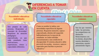 DIFERENCIAS A TOMAR
EN CUENTA
Necesidades educativas
individuales
Necesidades educativas
especiales
Necesidades educativas
comunes
Son propias de cada
persona, Responden al
concepto de diversidad.
Requieren de atención
pedagógica
especializada, ya que
cada estudiante tiene
motivaciones,
experiencias, ritmos y
capacidades diferentes.
Como su nombre lo indica, son
necesidades específicas de algunas
personas. Requieren atención y apoyo
especializado, distinto del requerido
habitualmente por la mayoría de
estudiante. no están referidas
necesariamente a una condición de
discapacidad. El sistema educativo debe
proveerle las ayudas, recursos y apoyos
especiales para facilitar su proceso
educativo.”
Son las que tenemos
todas las personas,
las compartimos sin
distinción.
Relacionarnos con
los demás, desarrollar
nuestra identidad y
autoestima, nuestro
pensamiento lógico.
 