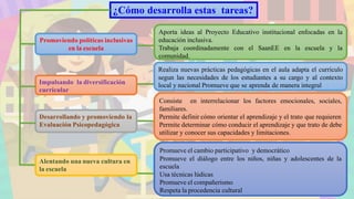 ¿Cómo desarrolla estas tareas?
Promoviendo políticas inclusivas
en la escuela
Impulsando la diversificación
curricular
Desarrollando y promoviendo la
Evaluación Psicopedagógica
Alentando una nueva cultura en
la escuela
Aporta ideas al Proyecto Educativo institucional enfocadas en la
educación inclusiva.
Trabaja coordinadamente con el SaanEE en la escuela y la
comunidad.
Realiza nuevas prácticas pedagógicas en el aula adapta el currículo
segun las necesidades de los estudiantes a su cargo y al contexto
local y nacional Promueve que se aprenda de manera integral
Consiste en interrelacionar los factores emocionales, sociales,
familiares.
Permite definir cómo orientar el aprendizaje y el trato que requieren
Permite determinar cómo conducir el aprendizaje y que trato de debe
utilizar y conocer sus capacidades y limitaciones.
Promueve el cambio participativo y democrático
Promueve el diálogo entre los niños, niñas y adolescentes de la
escuela
Usa técnicas lúdicas
Promueve el compañerismo
Respeta la procedencia cultural
 