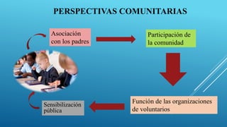 PERSPECTIVAS COMUNITARIAS
Sensibilización
pública
Asociación
con los padres
Participación de
la comunidad
Función de las organizaciones
de voluntarios
 