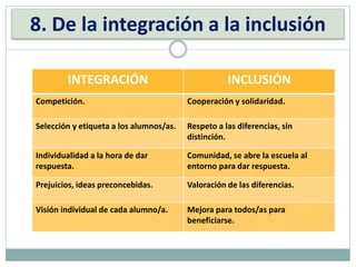 8. De la integración a la inclusión
INTEGRACIÓN INCLUSIÓN
Competición. Cooperación y solidaridad.
Selección y etiqueta a los alumnos/as. Respeto a las diferencias, sin
distinción.
Individualidad a la hora de dar
respuesta.
Comunidad, se abre la escuela al
entorno para dar respuesta.
Prejuicios, ideas preconcebidas. Valoración de las diferencias.
Visión individual de cada alumno/a. Mejora para todos/as para
beneficiarse.
 