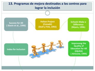 13. Programas de mejora destinados a los centros para
lograr la inclusión
Halton Project
(Canadá)
(Stoll y Fink, 1992)
Schools Make a
Difference
(Myers, 1996)
Improvong the
Quality of
Education for All
(IQUEA)
( Ainscow, 1994)
Index for Inclusion
Success for All
( Slavin et al., 1996)
 