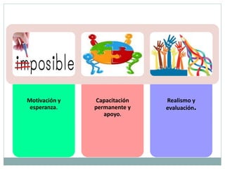 Motivación y
esperanza.
Capacitación
permanente y
apoyo.
Realismo y
evaluación.
 