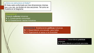 Dimensión C Desarrollando prácticas
inclusivas
C. 1. Desarrollando un currículo para todos
C. 2. Orquestando el aprendizaje
¿Cómo se estructura el Índex?
El Índex está conformado por tres dimensiones mismas
que, a su vez, se dividen en dos secciones. Tal como se
muestra en el diagrama:
Dimensión A
Creando culturas inclusivas
A. 1. Construyendo comunidad
A. 2. Estableciendo valores inclusivos
Dimensión B Estableciendo políticas inclusivas
B. 1. Desarrollando una escuela para todos
B. 2. Organizando el apoyo a la diversidad
 