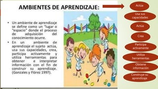 Actúa
Usa sus
capacidades
Actúa
Crea
Participa
activamente
Utiliza
herramientas
Obtiene
información
Construye su
aprendizaje
 