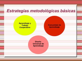Estrategias metodológicas básicas
Aprendizaje y
Trabajo
Cooperativo
Comunidad de
Aprendizaje
Diseño
Universal de
Aprendizaje
 