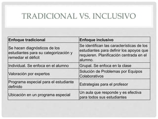 TRADICIONAL VS. INCLUSIVO
Enfoque tradicional Enfoque inclusivo
Se hacen diagnósticos de los
estudiantes para su categorización y
remediar el déficit
Se identifican las características de los
estudiantes para definir los apoyos que
requieren. Planificación centrada en el
alumno.
Individual. Se enfoca en el alumno Grupal. Se enfoca en la clase
Valoración por expertos
Solución de Problemas por Equipos
Colaborativos
Programa especial para el estudiante
definido
Estrategias para el profesor
Ubicación en un programa especial
Un aula que responde y es efectiva
para todos sus estudiantes
 