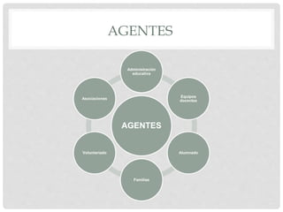 AGENTES
AGENTES
Administración
educativa
Equipos
docentes
Alumnado
Familias
Voluntariado
Asociaciones
 