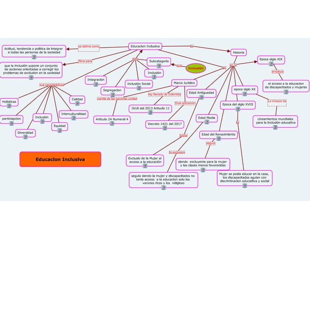 Educación inclusiva Mapa conceptual | PDF