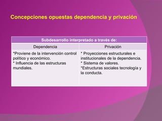 Concepciones opuestas dependencia y privación Subdesarrollo interpretado a través de: Dependencia Privación *Proviene de la intervención control político y económico. * Influencia de las estructuras mundiales. * Proyecciones estructurales e institucionales de la dependencia. * Sistema de valores. *Estructuras sociales tecnología y la conducta. 