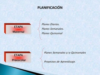 PLANIFICACIÓN 
ETAPA 
Maternal 
ETAPA 
Preescolar 
Planes Diarios. 
Planes Semanales. 
Planes Quincenal 
Planes Semanales y/o Quincenales 
Proyectos de Aprendizaje. 
 