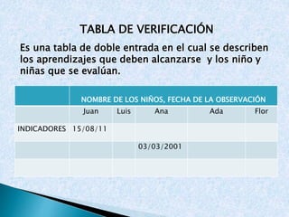 TABLA DE VERIFICACIÓN 
Es una tabla de doble entrada en el cual se describen 
los aprendizajes que deben alcanzarse y los niño y 
niñas que se evalúan. 
NOMBRE DE LOS NIÑOS, FECHA DE LA OBSERVACIÓN 
Juan Luis Ana Ada Flor 
INDICADORES 15/08/11 
03/03/2001 
 
