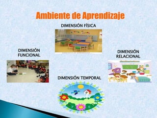 Ambiente de Aprendizaje 
DIMENSIÓN FÍSICA 
DIMENSIÓN TEMPORAL 
DIMENSIÓN 
FUNCIONAL 
DIMENSIÓN 
RELACIONAL 
 