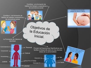 Proveer de Experiencias Significativas que
faciliten el desarrollo pleno en las diversas
áreas de su personalidad.
Convivir
Conocer
Ser
hacer
La Formación de Valores de
Identidad.
Convivencia
Comprensión
Honestidad
Justicia
Personal
Cultural
Amor Por el Trabajo
Libertad
Contribuir a la formación de
hábitos de trabajos cooperativos y
de convivencia social.
Contribuir a la formación de
hábitos de trabajos cooperativos y
de convivencia social.
 