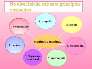2. respeito 
1. comunicação 
7. saúde, 
6. Segurança 
emocional 5. Autonomía 
3. a folga 
4. movimento, 
meninos e meninas 
 
