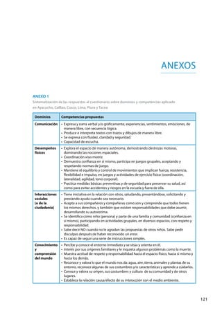 121
ANEXOS
Dominios Competencias propuestas
Comunicación •  Expresa y narra verbal y/o gráficamente, experiencias, sentimientos, emociones, de
manera libre, con secuencia lógica.
•  Produce e interpreta textos con trazos y dibujos de manera libre.
•  Se expresa con fluidez, claridad y seguridad.
•  Capacidad de escucha.
Desempeños
físicos
•  Explora el espacio de manera autónoma, demostrando destrezas motoras,
dominando las nociones espaciales.
•  Coordinación viso-motriz
•  Demuestra confianza en sí mismo, participa en juegos grupales, aceptando y
respetando normas de juego.
•  Mantiene el equilibrio y control de movimientos que implican fuerza, resistencia,
flexibilidad e impulso, en juegos y actividades de ejercicio físico (coordinación,
lateralidad, agilidad, tono corporal).
•  Practica medidas básicas preventivas y de seguridad para preservar su salud, así
como para evitar accidentes y riesgos en la escuela y fuera de ella.
Interacciones
sociales
(o de la
ciudadanía)
•  Tiene iniciativa en la relación con otros, saludando, presentándose, solicitando y
prestando ayuda cuando sea necesario.
•  Acepta a sus compañeros y compañeras como son y comprende que todos tienen
los mismos derechos, y también que existen responsabilidades que debe asumir,
desarrollando su autoestima.
•  Se identifica como niño (persona) y parte de una familia y comunidad (confianza en
sí mismo), participando en actividades grupales, en diversos espacios, con respeto y
responsabilidad.
•  Sabe decir NO cuando no le agradan las propuestas de otros niños. Sabe pedir
disculpas después de haber reconocido un error.
•  Es capaz de seguir una serie de instrucciones simples.
Conocimiento
y
comprensión
del mundo
•  Percibe y conoce el entorno inmediato y se sitúa y orienta en él.
•  Interés por sus orígenes familiares y le inquieta algunos problemas como la muerte.
•  Muestra actitud de respeto y responsabilidad hacia el espacio físico, hacia sí mismo y
hacia los demás.
•  Reconoce y valora lo que el mundo nos da: agua, aire, tierra, animales y plantas de su
entorno, reconoce algunas de sus costumbres y/o características y aprende a cuidarlos.
•  Conoce y valora su origen, sus costumbres y cultura  de su comunidad y de otros
lugares.
•  Establece la relación causa/efecto de su interacción con el medio ambiente.
Anexo 1
Sistematización de las respuestas al cuestionario sobre dominios y competencias aplicado
en Ayacucho, Calllao, Cusco, Lima, Piura y Tacna
 