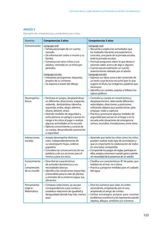 Educación inicial: ¿Cómo abordar los estándares de gestión y de aprendizaje?
123
Anexo 3
Ejemplos de competencias y estándares por ciclos
Dominio Competencias 3 años Competencias 5 años
Comunicación Lenguaje oral
•  Señala personajes de un cuento
narrado.
•  Da información sobre sí mismo y su
familia.
•  Conversa con otros niños y con
adultos, centrado en un tema por
periodos.
Lenguaje escrito
•  Interpreta pictogramas, etiquetas,
propios de su contexto.
•  Se expresa a través del dibujo.
Lenguaje oral
•  Recuerda y explica las actividades que
ha realizado (durante una experiencia
concreta, una parte de la jornada escolar,
toda la jornada escolar).
•  Formula preguntas sobre lo que desea o
necesita saber acerca de algo o alguien.
•  Cuenta secuencialmente un cuento
anteriormente relatado por el adulto.
Lenguaje escrito
•  Expresa sus ideas acerca del contenido de
un texto cuya lectura escuchó (por lo que
sugiere el título, las imágenes, palabras que
reconoce).
•  Identifica en carteles, tarjetas y folletos los
signos gráficos.
Desempeños
físicos
•  Participa en juegos, desplazándose
en diferentes direcciones, trepando,
rodando, deslizándose (derecha,
izquierda; arriba, abajo; adentro,
afuera; delante, atrás).
•  Atiende medidas de seguridad y
evita ponerse en peligro o poner en
riesgo a los otros al jugar o realizar
algunas actividades en la escuela.
•  Óptimo conocimiento y control de
su cuerpo, desarrollando autonomía
y seguridad.
•  Controla su cuerpo en movimientos y
desplazamientos, alternando diferentes
velocidades, direcciones y posiciones,
utilizando objetos que pueda tomar, jalar,
empujar, rodar y capturar.
•  Practica y promueve algunas medidas de
seguridad para actuar en el hogar o en la
escuela ante situaciones de emergencia:
sismos, incendios, inundaciones, entre otros.
Interacciones
sociales
•  Acepta desempeñar distintos
roles, independientemente de
su sexo(repartir hojas, ordenar
juguetes)
•  Considera las consecuencias de sus
palabras y de sus acciones para él
mismo y para los otros.
•  Aprende que tanto las niñas como los niños
pueden realizar todo tipo de actividades y
que es importante la colaboración de todos
en una tarea compartida.
•  Comprende los juegos de reglas, participa en
ellos, acepta y reconoce cuando gana o pierde,
sin necesidad de la presencia de un adulto.
Conocimiento
y
comprensión
de su mundo
•  Describe las características
de animales domésticos y sus
necesidades básicas.
•  Identifica las condiciones requeridas
y favorables para la vida de plantas
y animales de su entorno (agua, luz,
alimento).
•  Clasifica sus características: N° de patas, que
habitan en el mar, río o tierra.
•  Practica y propone medidas para el cuidado
del agua.
Pensamiento
Lógico–
Matemático
•  Compara colecciones, ya sea por
correspondencia o por conteo y
establece relaciones de igualdad y
desigualdad (donde hay más, menos
que).
•  Dice los números que sabe, en orden
ascendente, empezando por el uno,
ampliando el rango de conteo.
• Utiliza estrategias propias para resolver
problemasnuméricosylosrepresentausando
objetos, dibujos, símbolos y/o números.
 