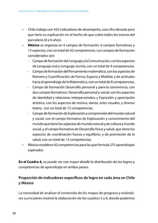 Educación inicial: ¿Cómo abordar los estándares de gestión y de aprendizaje?
28
•	 Chile trabaja con 425 indicadores de desempeño, una cifra elevada pero
que tiene su explicación en el hecho de que cubre todos los tramos del
parvulario (0 a 6 años).
•	 México se organiza en 4 campos de formación, 6 campos formativos y
15 aspectos, con un total de 42 competencias. Los campos de formación
considerados son:
-	 CampodeformacióndelLenguajeylaComunicación,conlosaspectos
de Lenguaje oral y Lenguaje escrito, con un total de 9 competencias.
-	 CampodeformacióndelPensamientomatemático,conlosaspectosde
Número y Cuantificación; de Forma, Espacio y Medida; y de actitudes
haciaelaprendizajedelaMatemática, conuntotal de8 competencias.
-	 Campo de formación Desarrollo personal y para la convivencia, con
dos campos formativos: Desarrollo personal y social, con los aspectos
de identidad y relaciones interpersonales; y Expresión y apreciación
artística, con los aspectos de música, danza, artes visuales, y drama/
teatro, con un total de 12 competencias.
-	 CampodeformacióndeExploraciónycomprensióndelmundonatural
y social, con el campo formativo de Exploración y conocimiento del
mundo que tiene los aspectos de mundo natural y de cultura y mundo
social, y el campo formativo de Desarrollo físico y salud, que tiene los
aspectos de coordinación fuerza y equilibrio, y de promoción de la
salud, con un total de 13 competencias.
•	 México establece 42 competencias para las que formula 275 aprendizajes
esperados
En el Cuadro 4, se puede ver con mayor detalle la distribución de los logros y
competencias de aprendizaje en ambos países.
Proporción de indicadores específicos de logro en cada área en Chile
y México
La necesidad de analizar el contenido de los mapas de progreso y estánda-
res curriculares motivó la elaboración de los cuadros 5 y 6, donde podemos
 