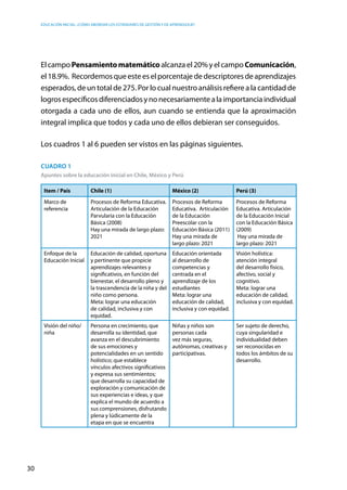 Educación inicial: ¿Cómo abordar los estándares de gestión y de aprendizaje?
30
ElcampoPensamientomatemáticoalcanzael20%yelcampoComunicación,
el18.9%. Recordemosqueesteeselporcentajededescriptoresdeaprendizajes
esperados, de un total de 275. Por lo cual nuestro análisis refiere a la cantidad de
logrosespecíficosdiferenciadosynonecesariamentealaimportanciaindividual
otorgada a cada uno de ellos, aun cuando se entienda que la aproximación
integral implica que todos y cada uno de ellos debieran ser conseguidos.
Los cuadros 1 al 6 pueden ser vistos en las páginas siguientes.
Cuadro 1
Apuntes sobre la educación inicial en Chile, México y Perú
Item / País Chile (1) México (2) Perú (3)
Marco de
referencia
Procesos de Reforma Educativa.
Articulación de la Educación
Parvularia con la Educación
Básica (2008)
Hay una mirada de largo plazo:
2021
Procesos de Reforma
Educativa. Articulación
de la Educación
Preescolar con la
Educación Básica (2011)
Hay una mirada de
largo plazo: 2021
Procesos de Reforma
Educativa. Articulación
de la Educación Inicial
con la Educación Básica
(2009)
Hay una mirada de
largo plazo: 2021
Enfoque de la
Educación Inicial
Educación de calidad, oportuna
y pertinente que propicie
aprendizajes relevantes y
significativos, en función del
bienestar, el desarrollo pleno y
la trascendencia de la niña y del
niño como persona.
Meta: lograr una educación
de calidad, inclusiva y con
equidad.
Educación orientada
al desarrollo de
competencias y
centrada en el
aprendizaje de los
estudiantes
Meta: lograr una
educación de calidad,
inclusiva y con equidad.
Visión holística:
atención integral
del desarrollo físico,
afectivo, social y
cognitivo.
Meta: lograr una
educación de calidad,
inclusiva y con equidad.
Visión del niño/
niña
Persona en crecimiento, que
desarrolla su identidad, que
avanza en el descubrimiento
de sus emociones y
potencialidades en un sentido
holístico; que establece
vínculos afectivos significativos
y expresa sus sentimientos;
que desarrolla su capacidad de
exploración y comunicación de
sus experiencias e ideas, y que
explica el mundo de acuerdo a
sus comprensiones, disfrutando
plena y lúdicamente de la
etapa en que se encuentra
Niñas y niños son
personas cada
vez más seguras,
autónomas, creativas y
participativas.
Ser sujeto de derecho,
cuya singularidad e
individualidad deben
ser reconocidas en
todos los ámbitos de su
desarrollo.
 