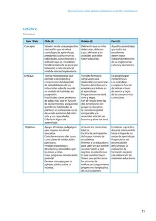 Educación inicial: ¿Cómo abordar los estándares de gestión y de aprendizaje?
31
Cuadro 2
Estándares
Ítem / País Chile (1) México (2) Perú (3)
Concepto Señalan desde una perspectiva
nacional lo que se valora
como logro de aprendizaje,
precisando cuáles serían las
habilidades, conocimientos y
actitudes que se consideran
fundamentales de alcanzar por
todo niño o niña durante el
nivel de educación parvularia.
Definen lo que un niño
debe saber, debe ser
capaz de hacer y las
actitudes que debe
haber adquirido.
Aquellos aprendizajes
que todos los
estudiantes
deben lograr
independientemente
de su origen social,
cultural y económico.
Enfoque Teórico-metodológico que
permite la descripción y
comprensión del desarrollo
de las habilidades de los
niños/niñas sobre la base de
un modelo de habilidad en
progresión.
Habilidades claves por tramo
de edad, más que en función
de conocimientos, asegurando
que dichas habilidades se
planteen en coherencia con el
desarrollo evolutivo del niño/
niña y sus capacidades.
Énfasis en logros de
aprendizaje.
Trayecto formativo
congruente para
desarrollar competencias.
Tránsito del énfasis en la
enseñanza al énfasis en
el aprendizaje.
Progresivos entre edad,
nivel y etapa.
Son el vínculo entre las
dos dimensiones del
proyecto educativo:
la ciudadanía global
comparable y la
necesidad vital del ser
humano y el ser nacional.
De progreso por
competencias.
Los estándares
cumplen la función
de indicar el nivel
de avance y logro
de las competencias
curriculares.
Objetivos Apoyar el trabajo pedagógico
para mejorar la calidad
educativa.
Complementarios a las bases
curriculares de la educación
parvularia.
Precisan expectativas
desafiantes y alcanzables por
los niños y niñas.
Crear programas de educación
parental.
Generar mensajes para la
opinión pública sobre la
infancia.
Articular los contenidos
básicos.
Facilitar la participación
del mayor número de
estudiantes.
Orientar a las educadoras
para saber en qué centrar
su observación y qué
registrar en relación con
lo que los niños hacen.
Sirven para perfeccionar
los sistemas de
evaluación y seguimiento
progresivo y longitudinal
de los estudiantes.
Fortalecer la práctica
docente orientándola
hacia el logro de las
metas de aprendizaje.
Proporcionar un
eje articulador
del currículo, la
evaluación, la
formación docente
y la elaboración de
materiales educativos.
 