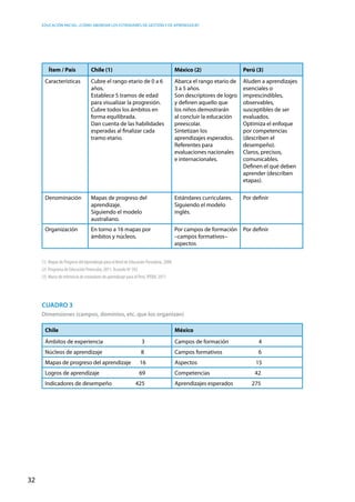 Educación inicial: ¿Cómo abordar los estándares de gestión y de aprendizaje?
32
Ítem / País Chile (1) México (2) Perú (3)
Características Cubre el rango etario de 0 a 6
años.
Establece 5 tramos de edad
para visualizar la progresión.
Cubre todos los ámbitos en
forma equilibrada.
Dan cuenta de las habilidades
esperadas al finalizar cada
tramo etario.
Abarca el rango etario de
3 a 5 años.
Son descriptores de logro
y definen aquello que
los niños demostrarán
al concluir la educación
preescolar.
Sintetizan los
aprendizajes esperados.
Referentes para
evaluaciones nacionales
e internacionales.
Aluden a aprendizajes
esenciales o
imprescindibles,
observables,
susceptibles de ser
evaluados.
Optimiza el enfoque
por competencias
(describen el
desempeño).
Claros, precisos,
comunicables.
Definen el qué deben
aprender (describen
etapas).
Denominación Mapas de progreso del
aprendizaje.
Siguiendo el modelo
australiano.
Estándares curriculares.
Siguiendo el modelo
inglés.
Por definir
Organización En torno a 16 mapas por
ámbitos y núcleos.
Por campos de formación
–campos formativos–
aspectos
Por definir
(1) Mapas de Progreso del Aprendizaje para el Nivel de Educación Parvularia, 2008.
(2) Programa de Educación Preescolar, 2011. Acuerdo Nº 592.
(3) Marco de referencia de estándares de aprendizaje para el Perú, IPEBA, 2011.
Cuadro 3
Dimensiones (campos, dominios, etc. que los organizan)
Chile México
Ámbitos de experiencia 3 Campos de formación 4
Núcleos de aprendizaje 8 Campos formativos 6
Mapas de progreso del aprendizaje 16 Aspectos 15
Logros de aprendizaje 69 Competencias 42
Indicadores de desempeño                   425 Aprendizajes esperados 275
 