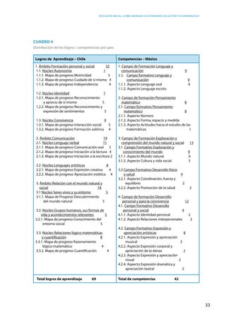 Educación inicial: ¿Cómo abordar los estándares de gestión y de aprendizaje?
33
Cuadro 4
Distribución de los logros / competencias por país
Logros de Aprendizaje – Chile Competencias – México
1. Ámbito Formación personal y social 32
1.1. Núcleo Autonomía 1
1.1.1. Mapa de progreso Motricidad 5
1.1.2. Mapa de progreso Cuidado de sí mismo 4
1.1.3. Mapa de progreso Independencia 4
1.2. Núcleo Identidad 1
1.2.1. Mapa de progreso Reconocimiento
y aprecio de sí mismo 5
1.2.2. Mapa de progreso Reconocimiento y
expresión de sentimientos 5
1.3. Núcleo Convivencia 9
1.3.1. Mapa de progreso Interacción social 5
1.3.2. Mapa de progreso Formación valórica 4
2. Ámbito Comunicación 19
2.1. Núcleo Lenguaje verbal 11
2.1.1. Mapa de progreso Comunicación oral 5
2.1.2. Mapa de progreso Iniciación a la lectura 4
2.1.3. Mapa de progreso Iniciación a la escritura 2
2.2. Núcleo Lenguajes artísticos 8
2.2.1. Mapa de progreso Expresión creativa 4
2.2.2. Mapa de progreso Apreciación estética 4
3. Ámbito Relación con el mundo natural y
social 18
3.1 Núcleo Seres vivos y su entorno 5
3.1.1. Mapa de Progreso Descubrimiento
del mundo natural 5
3.2. Núcleo Grupos humanos, sus formas de
vida y acontecimientos relevantes 5
3.2.1. Mapa de progreso Conocimiento del
entorno social 5
3.3. Núcleo Relaciones lógico-matemáticas
y cuantificación 8
3.3.1. Mapa de progreso Razonamiento
lógico-matemático 4
3.3.2. Mapa de progreso Cuantificación 4
1. Campo de Formación Lenguaje y
comunicación 9
1.1.	 Campo formativo Lenguaje y
comunicación 9
1.1.1. Aspecto Lenguaje oral 4
1.1.2. Aspecto Lenguaje escrito
2. Campo de formación Pensamiento
matemático 8
2.1. Campo formativo Pensamiento
matemático 8
2.1.1. Aspecto Número
2.1.2. Aspecto Forma, espacio y medida
2.1.3. Aspecto Actitudes hacia el estudio de las
matemáticas 1
3. Campo de Formación Exploración y
comprensión del mundo natural y social 13
3.1. Campo Formativo Exploración y
conocimiento del mundo 9
3.1.1. Aspecto Mundo natural 6
3.1.2. Aspecto Cultura y vida social 3
3.2 Campo Formativo Desarrollo físico
y salud 4
3.2.1. Aspecto Coordinación, fuerza y
equilibrio 2
3.2.2. Aspecto Promoción de la salud 2
4. Campo de formación Desarrollo
personal y para la convivencia 12
4.1. Campo Formativo Desarrollo
personal y social 4
4.1.1. Aspecto Identidad personal 2
4.1.2. Aspecto Relaciones interpersonales 2
4.2. Campo Formativo Expresión y
apreciación artísticas 8
4.2.1. Aspecto Expresión y apreciación
musical 2
4.2.2. Aspecto Expresión corporal y
apreciación de la danza 2
4.2.3. Aspecto Expresión y apreciación
visual 2
4.2.4. Aspecto Expresión dramática y
apreciación teatral 2
Total logros de aprendizaje 69 Total de competencias 42
 
