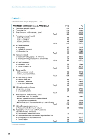 Educación inicial: ¿Cómo abordar los estándares de gestión y de aprendizaje?
34
ÁMBITOS DE EXPERIENCIA PARA EL APRENDIZAJE		 Nº (1)	 %
1.	 Formación personal y social		 175	 41.18
2.	Comunicación		 138	 32.47
3.	 Relación con el medio natural y social		 112	 26.35
		 Total	 425	 100.00
1.	 Formación personal y social
	 • Núcleo Autonomía	 	 83	 47.43
	 • Núcleo Identidad	 	 49	 28.00
	 • Núcleo Convivencia	 	 43	 24.57
		 Total	 175	 100.00
1.1	 Núcleo Autonomía
	 a) Motricidad		 47	 56.63
	 b) Cuidado de sí mismo		 20	 24.09
	 c) Independencia		 16	 19.28
		 Total	 83	 100.00
1.2	 Núcleo Identidad
	 a) Reconocimiento y aprecio de sí mismo		 26	 53.06
	 b) Reconocimiento y expresión de sentimientos		 23	 46.94
		 Total	 49	 100.00
1.3	 Núcleo Convivencia
	 a) Interacción social		 23	 53.49
	 b) Formación valórica		 20	 46.51
		 Total	 43	 100.00
2.	Comunicación
	 • Núcleo Lenguaje verbal  	 	 82	 59.42
	 • Núcleo Lenguajes artísticos	 	 56	 40.58
		 Total	 138	 100.00
2.1	 Núcleo Lenguaje verbal
	 a) Comunicación oral		 41	 50.00
	 b) Iniciación a la lectura		 28	 34.15
	 c) Iniciación a la escritura		 13	 15.85
		 Total	 82	 100.00
2.2	 Núcleo Lenguajes artísticos
	 a) Expresión creativa		 32	 57.14
	 b) Apreciación estética		 24	 42.86
		 Total		 100.00
3.	 Relación con el medio natural y social
	 • Núcleo Seres vivos y su entorno	 	 33	 29.47
	 • Núcleo Grupos humanos, sus formas de vida
	 y acontecimientos relevantes		 29	 25.89
	 • Núcleo Relaciones lógico-matemáticas y cuantificación	 50	 44.64
		 Total	 112	 100.00
3.1	 Núcleo Seres vivos y su entorno
	 a) Descubrimiento del mundo natural		 33	 100.00
3.2	 Núcleo Grupos humanos, sus formas de vida
	 y acontecimientos relevantes
	 a) Conocimiento del entorno social		 29	 100.00
3.3	 Núcleo relaciones lógico-matemáticas y cuantificación
	 a) Razonamiento lógico-matemático		 31	 62.00
	 b) Cuantificación		 19	 38.00
		 Total	 50	 100.00
Cuadro 5
Estructura de los mapas de progreso - Chile
(1) Indicadores de Desempeño
 